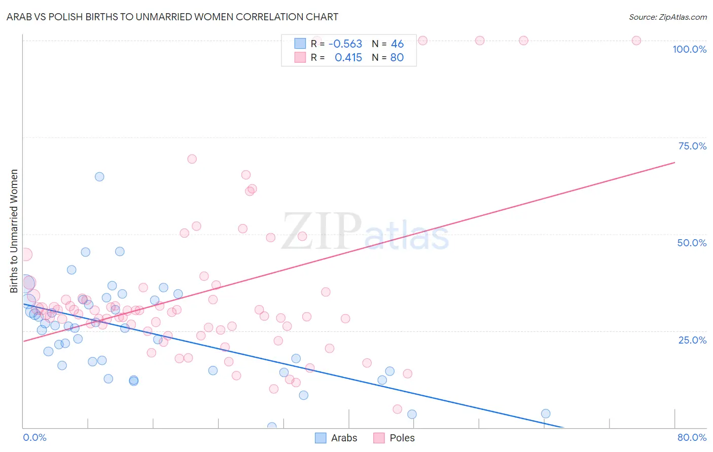 Arab vs Polish Births to Unmarried Women