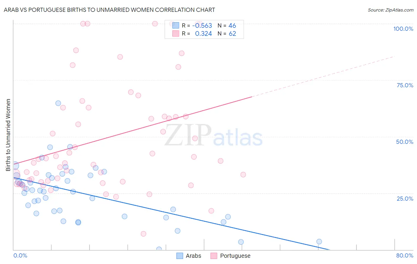 Arab vs Portuguese Births to Unmarried Women