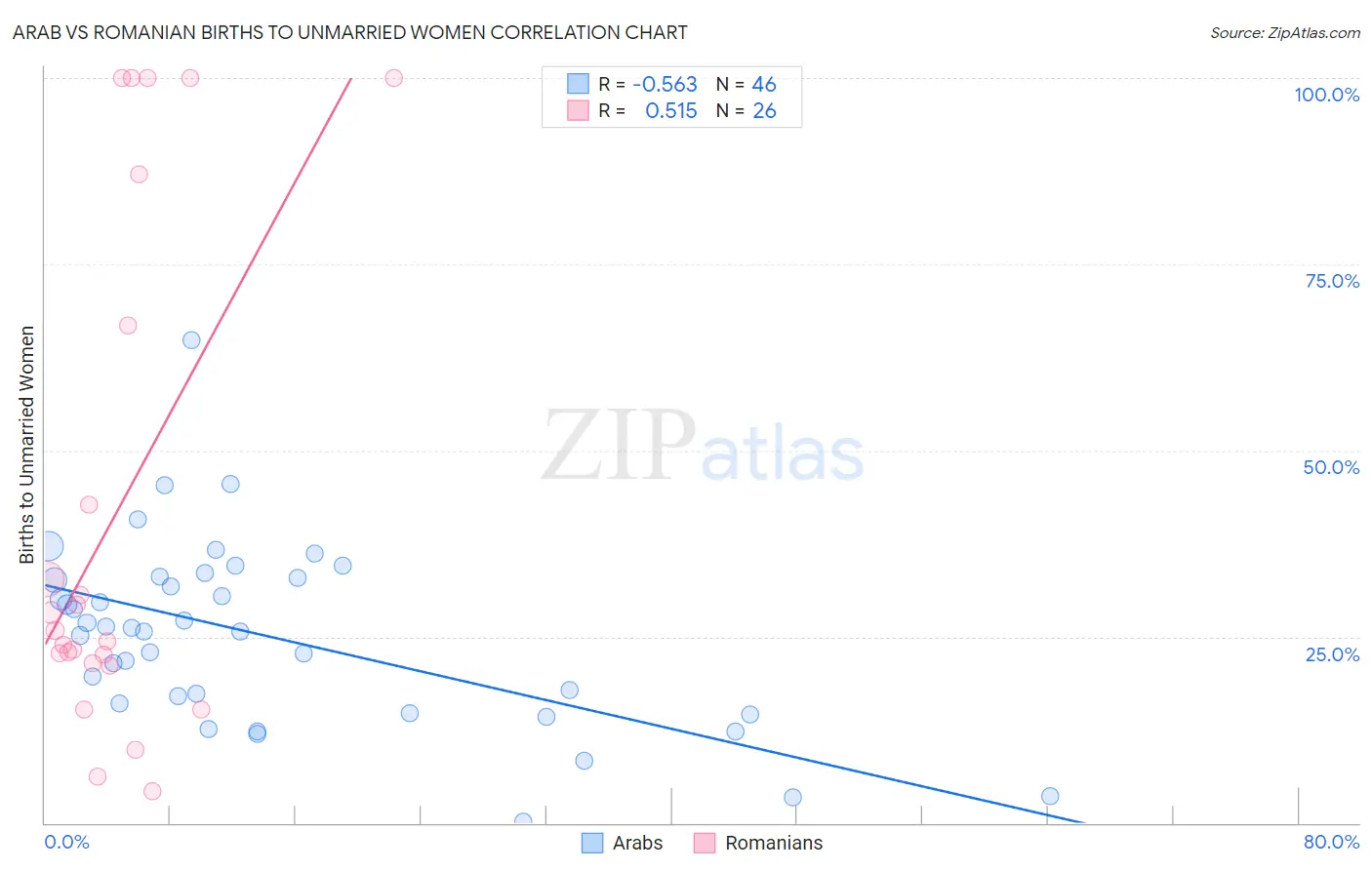 Arab vs Romanian Births to Unmarried Women