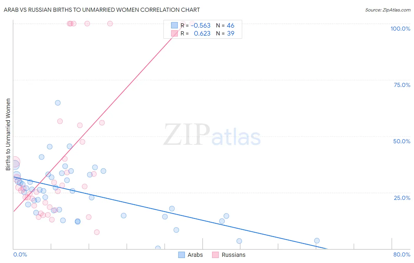 Arab vs Russian Births to Unmarried Women