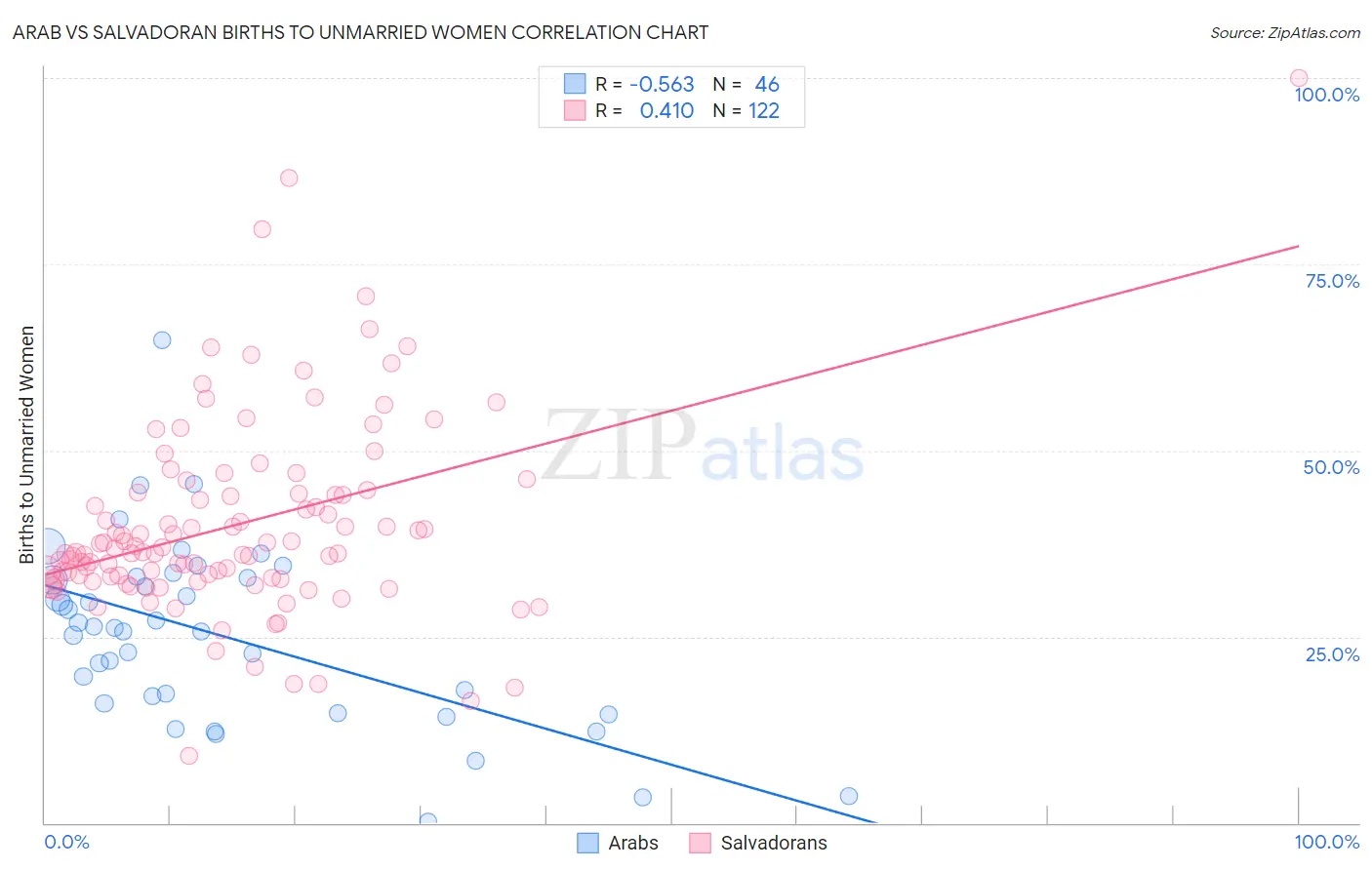 Arab vs Salvadoran Births to Unmarried Women
