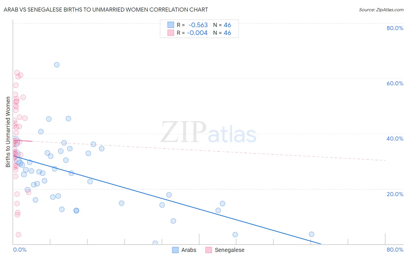 Arab vs Senegalese Births to Unmarried Women