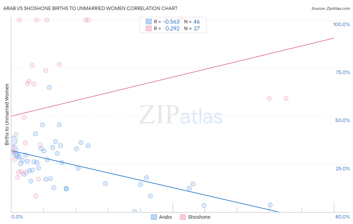 Arab vs Shoshone Births to Unmarried Women