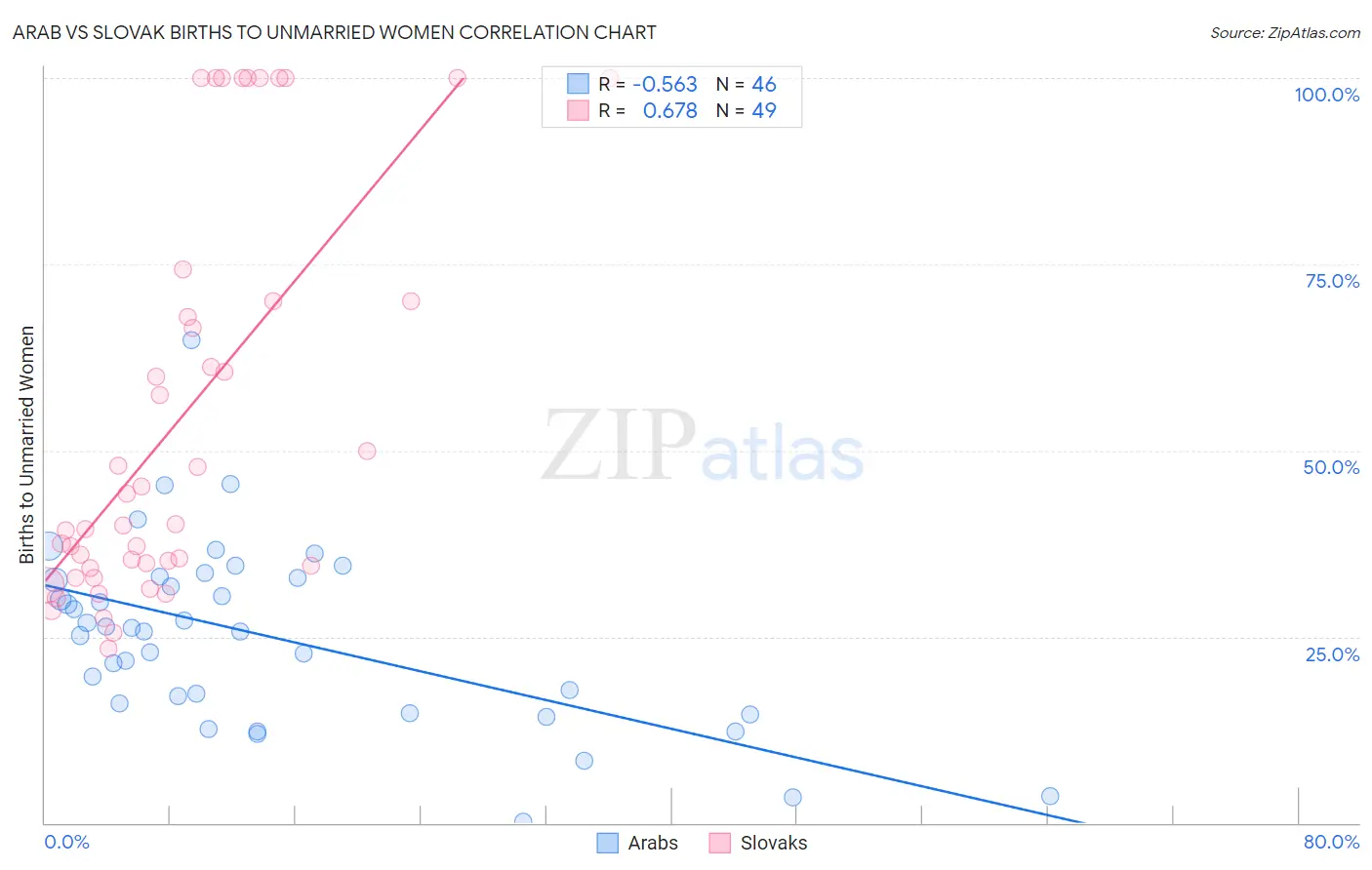 Arab vs Slovak Births to Unmarried Women