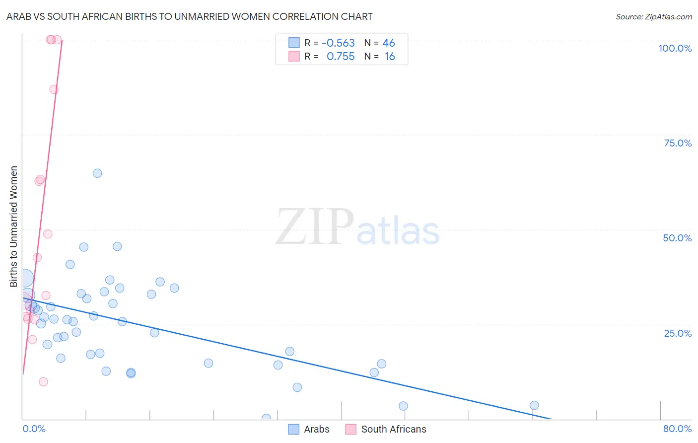 Arab vs South African Births to Unmarried Women