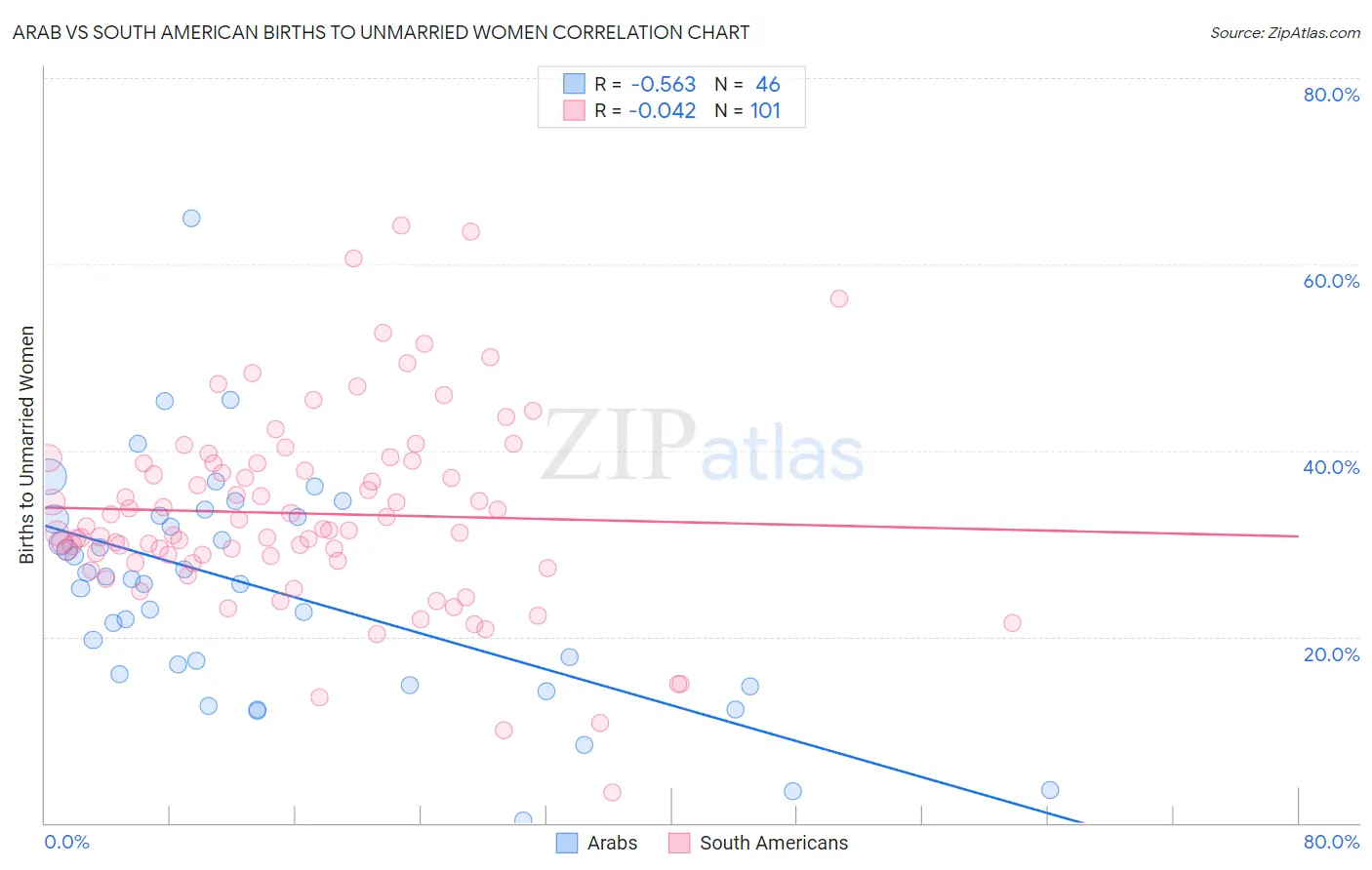 Arab vs South American Births to Unmarried Women