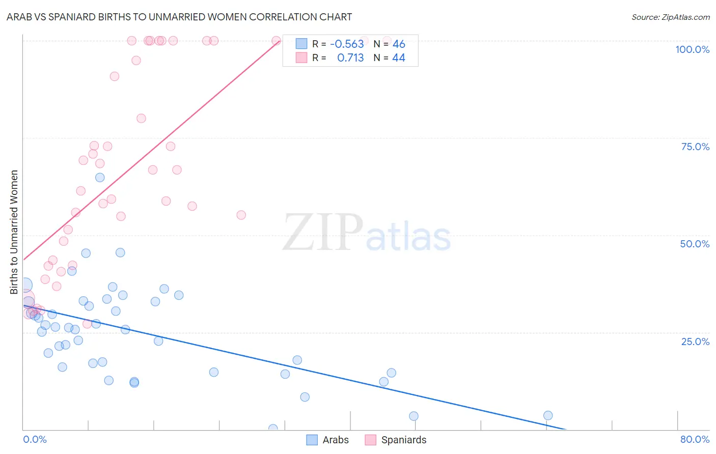 Arab vs Spaniard Births to Unmarried Women
