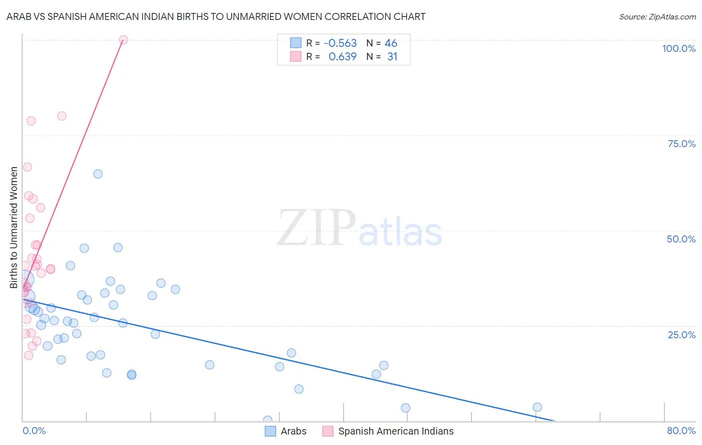 Arab vs Spanish American Indian Births to Unmarried Women