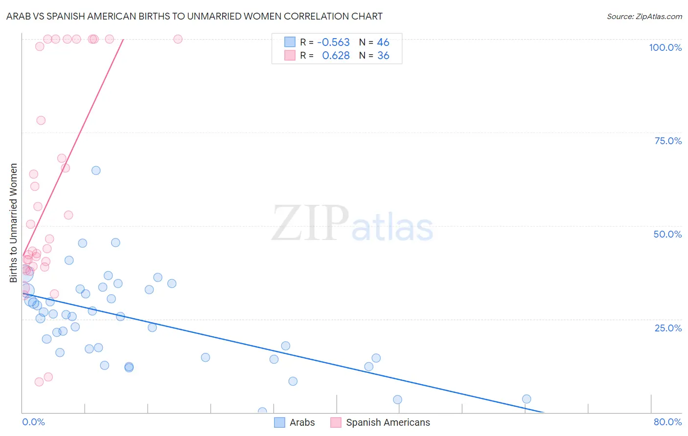 Arab vs Spanish American Births to Unmarried Women