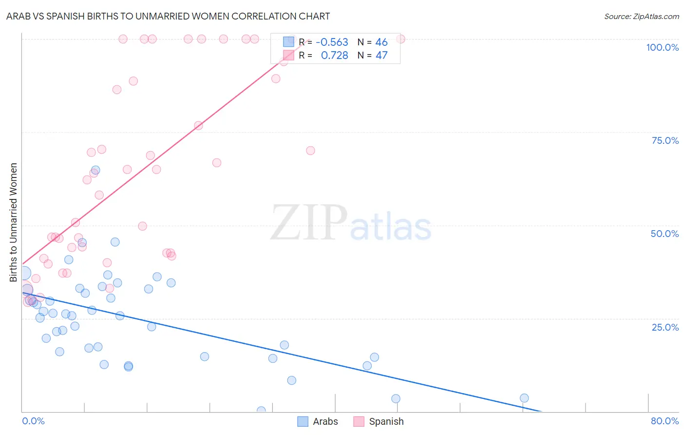 Arab vs Spanish Births to Unmarried Women
