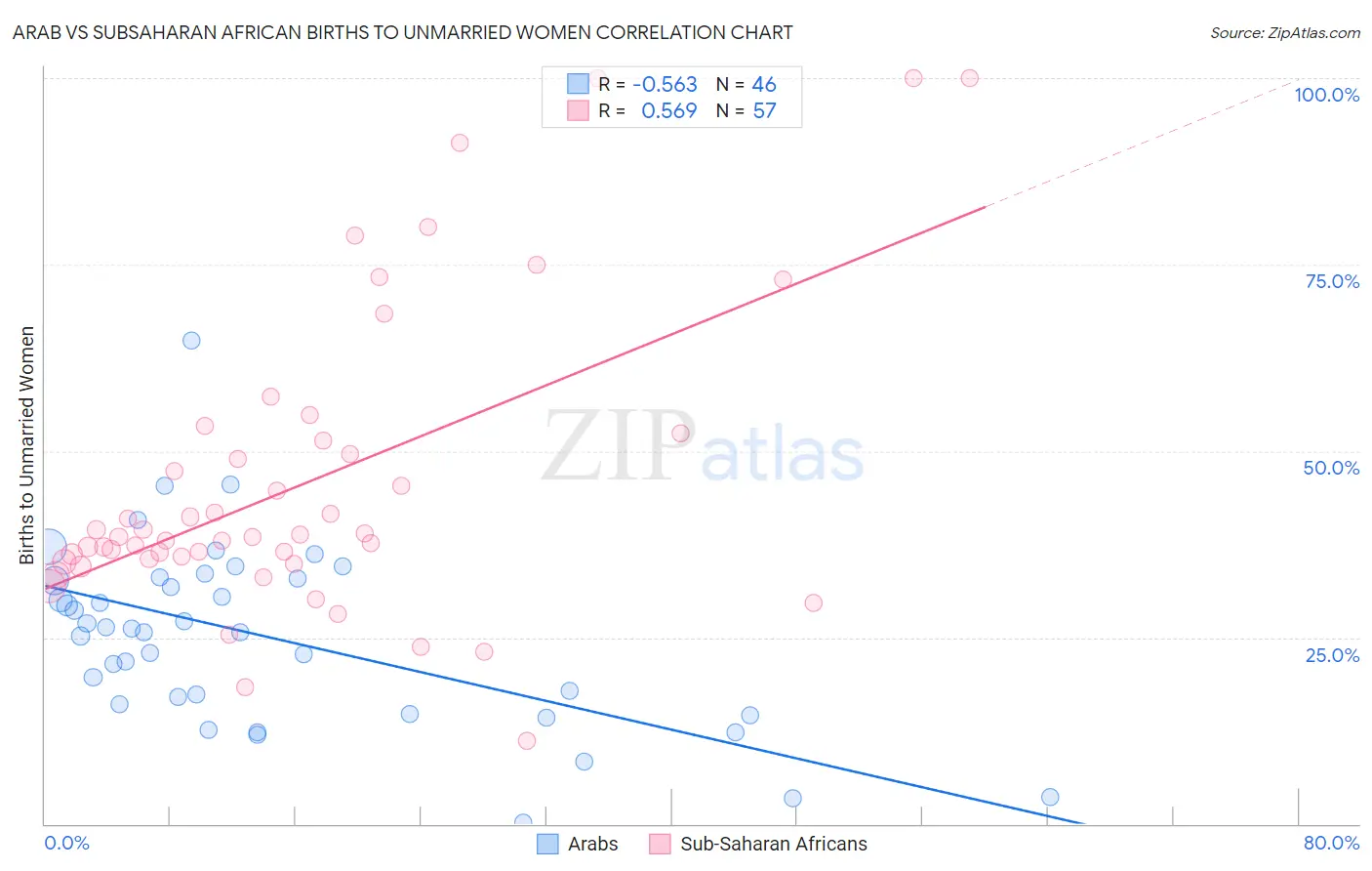 Arab vs Subsaharan African Births to Unmarried Women