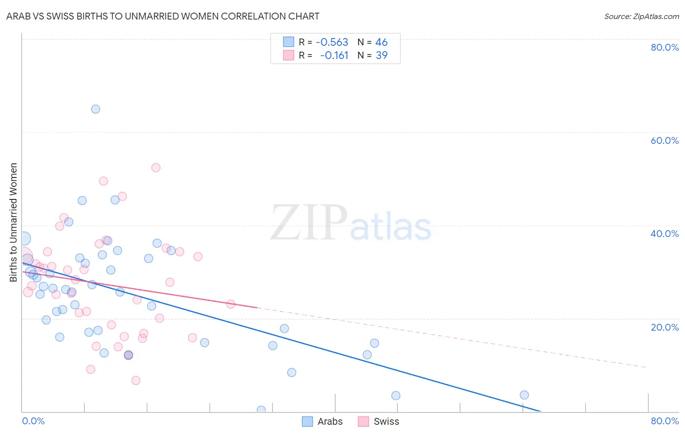 Arab vs Swiss Births to Unmarried Women