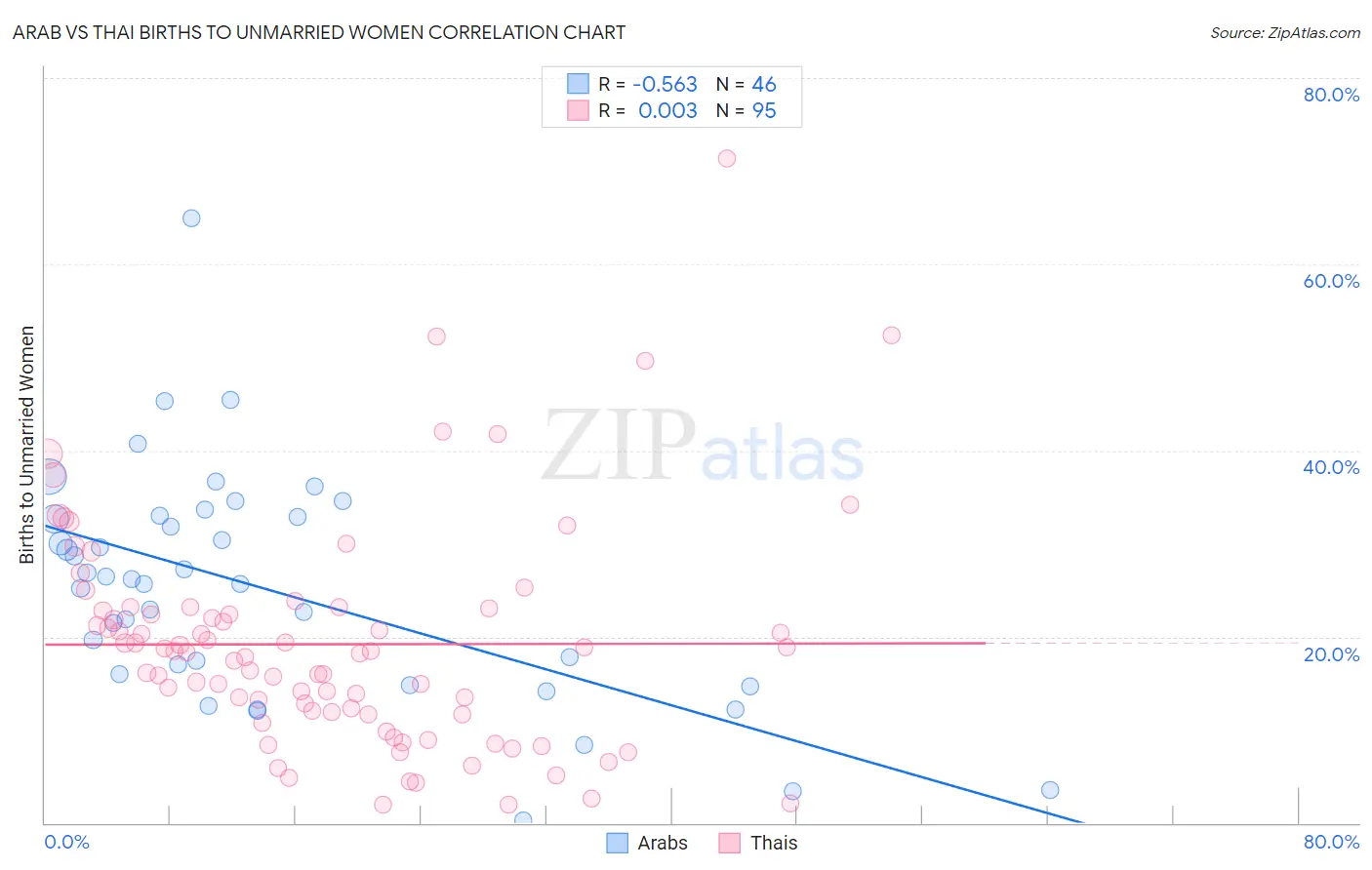 Arab vs Thai Births to Unmarried Women