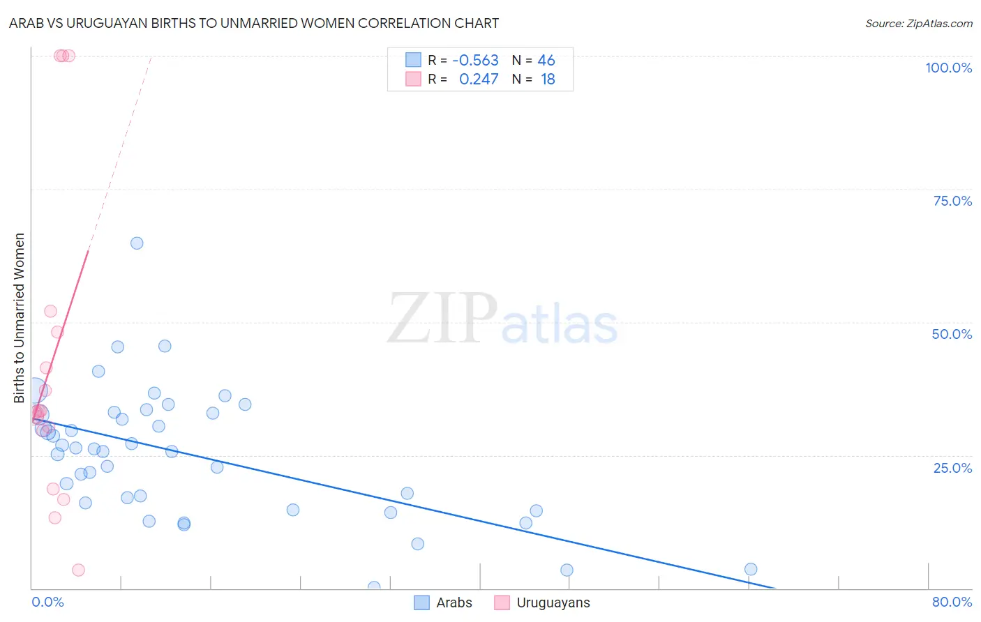 Arab vs Uruguayan Births to Unmarried Women