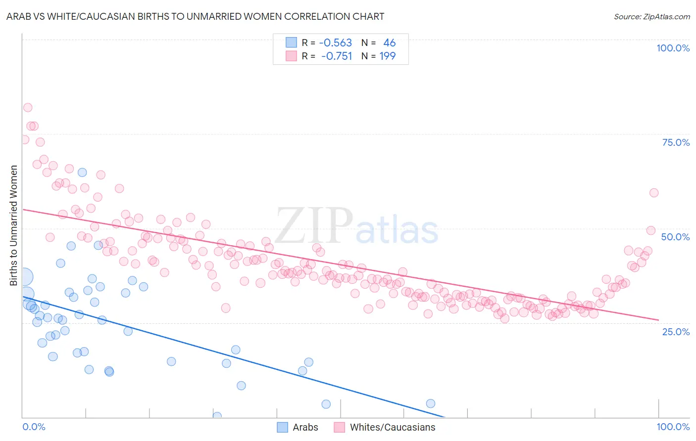 Arab vs White/Caucasian Births to Unmarried Women