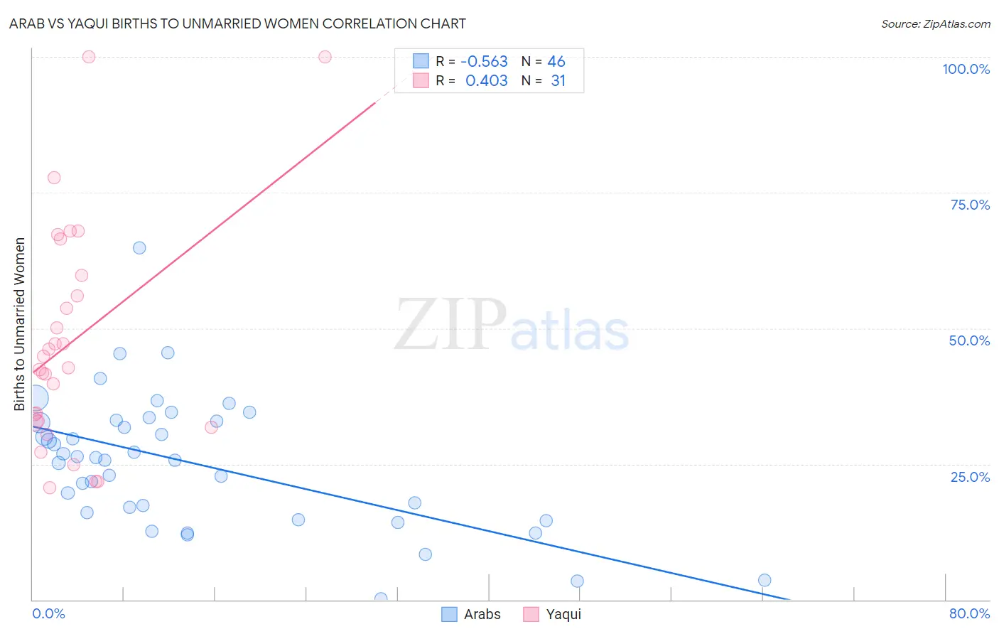 Arab vs Yaqui Births to Unmarried Women