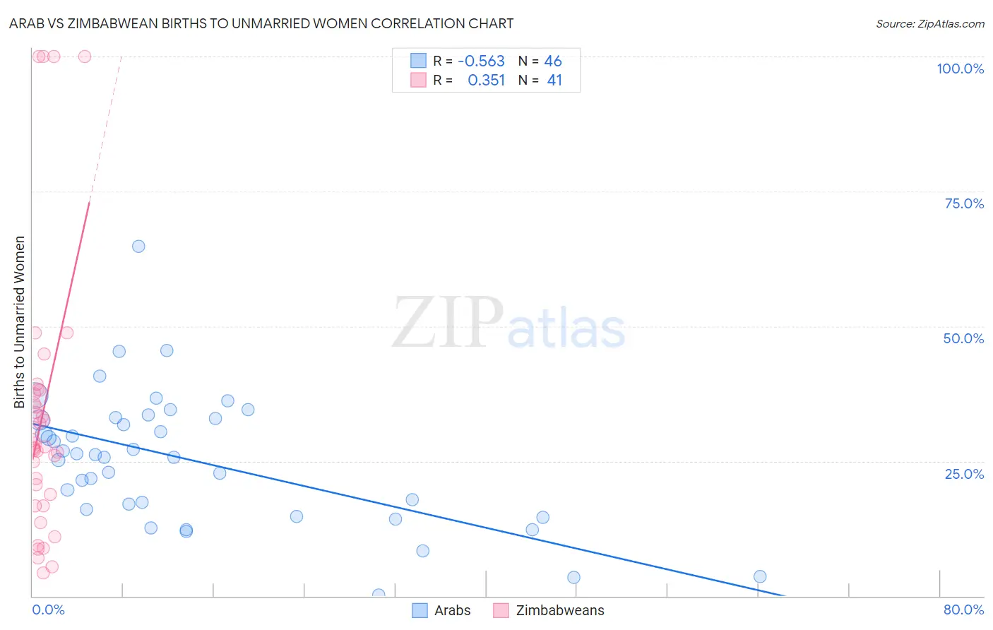 Arab vs Zimbabwean Births to Unmarried Women
