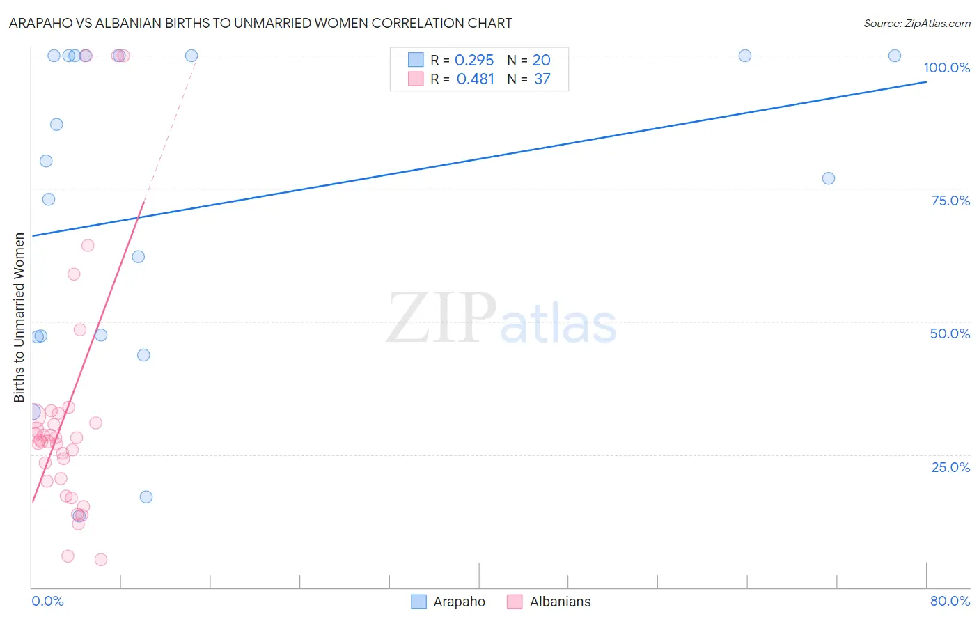 Arapaho vs Albanian Births to Unmarried Women