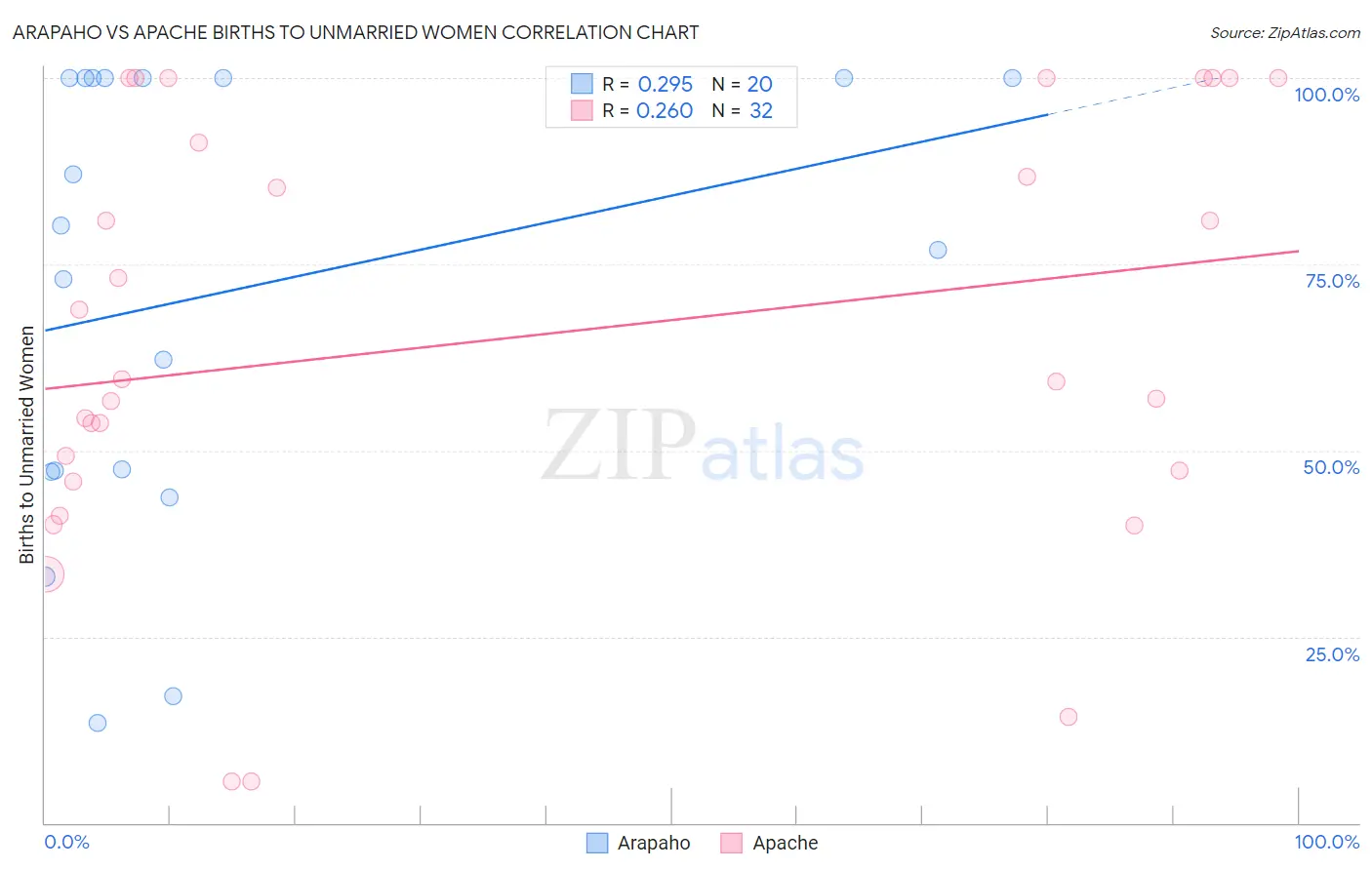 Arapaho vs Apache Births to Unmarried Women