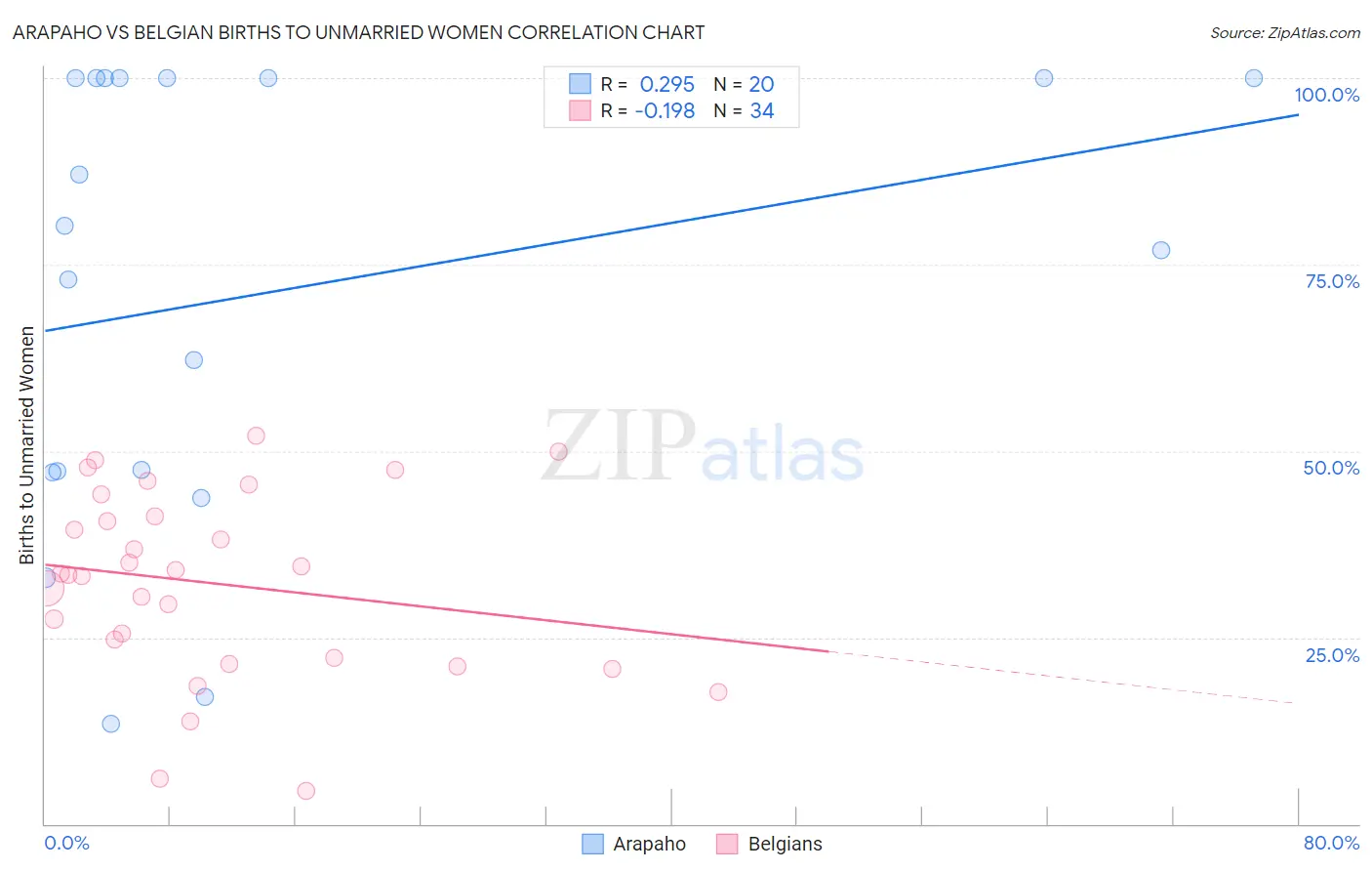 Arapaho vs Belgian Births to Unmarried Women