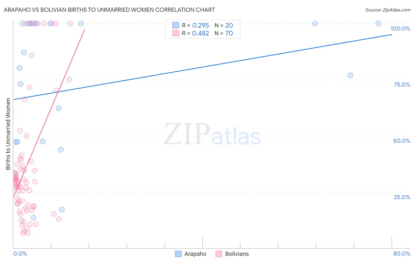 Arapaho vs Bolivian Births to Unmarried Women