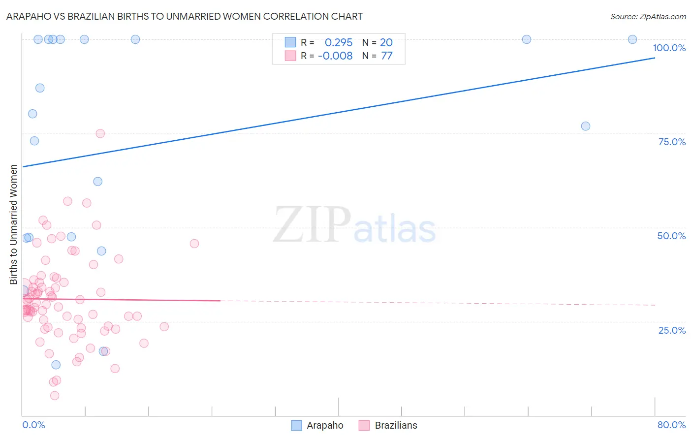 Arapaho vs Brazilian Births to Unmarried Women