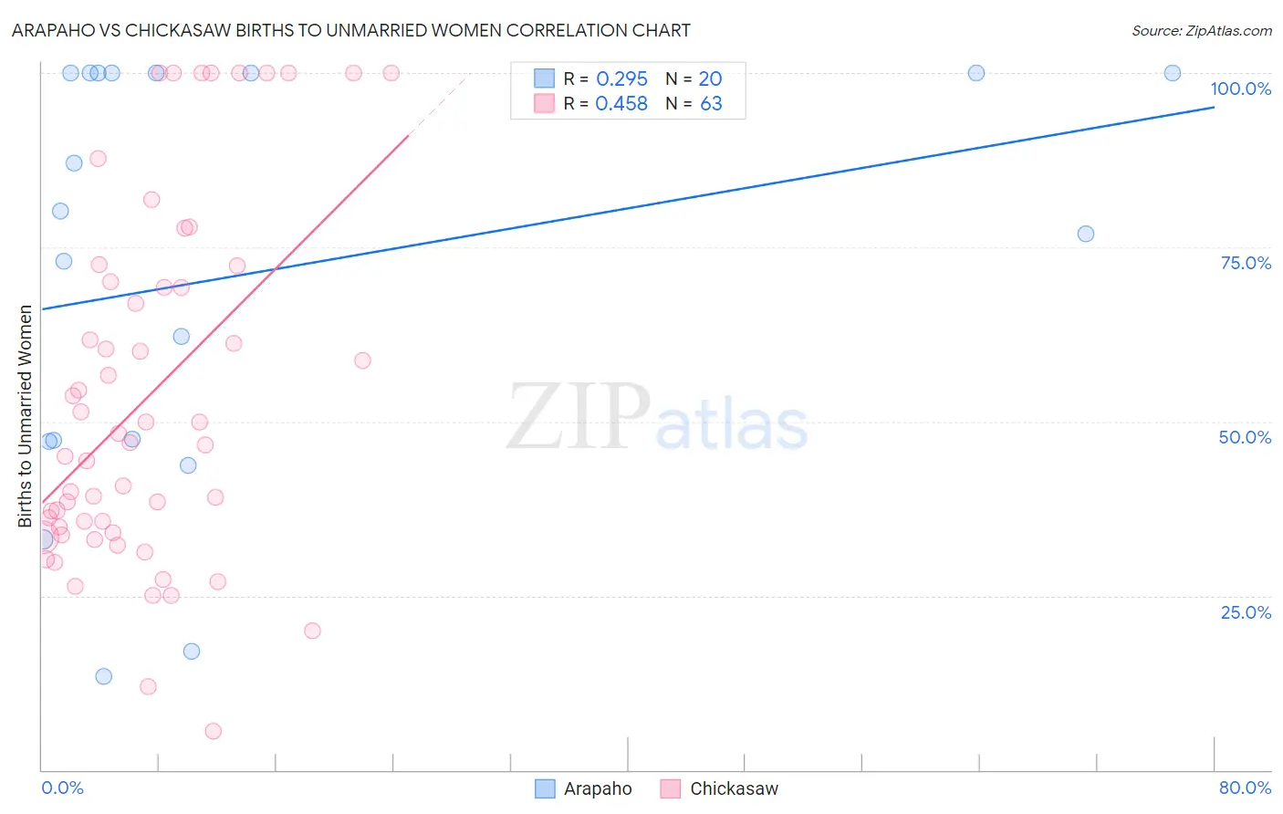 Arapaho vs Chickasaw Births to Unmarried Women