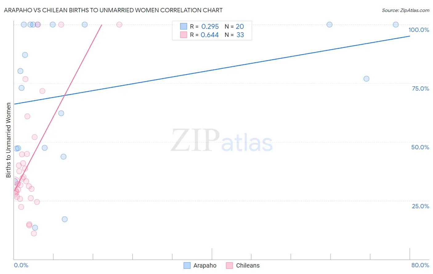 Arapaho vs Chilean Births to Unmarried Women