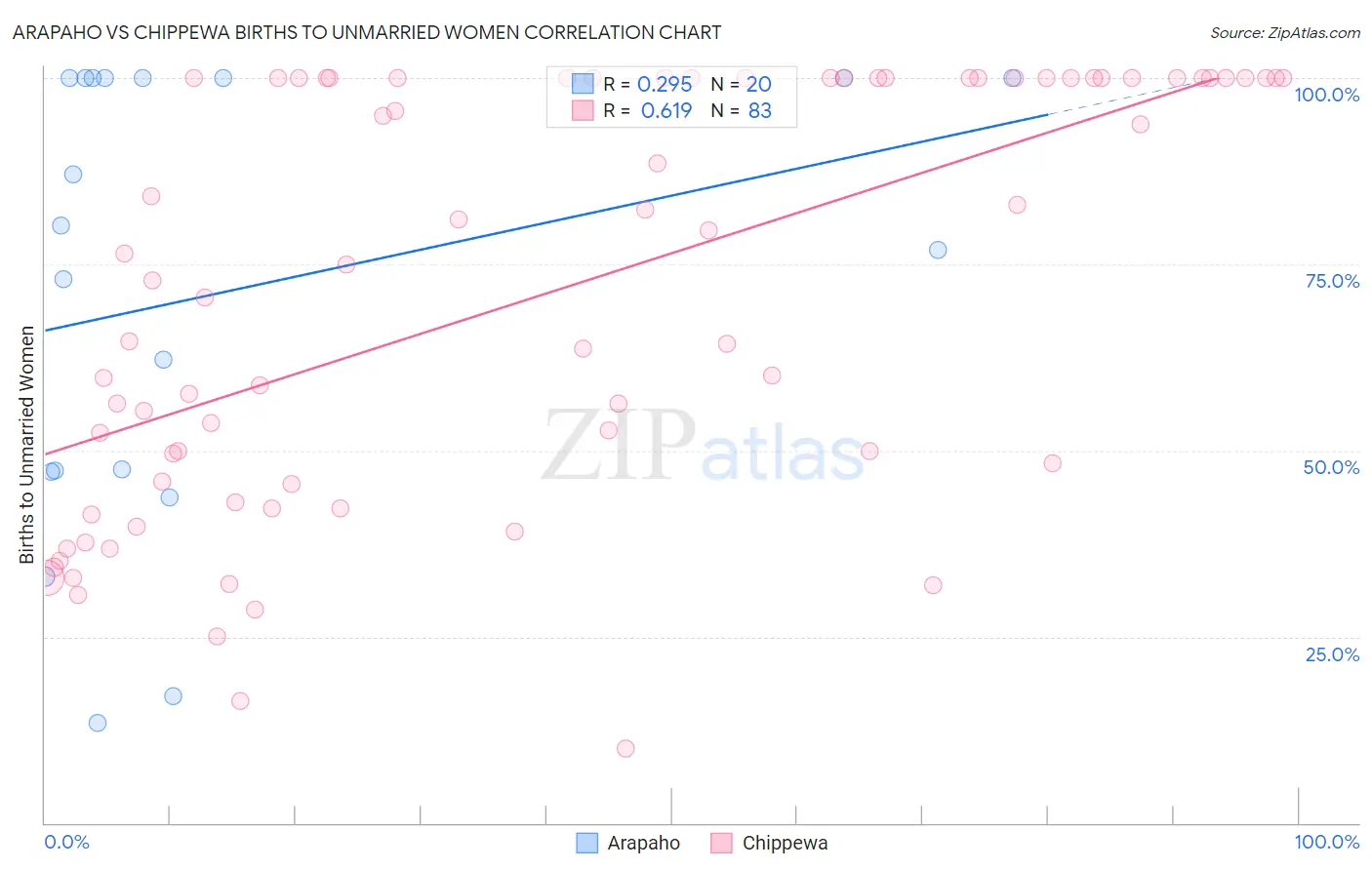 Arapaho vs Chippewa Births to Unmarried Women