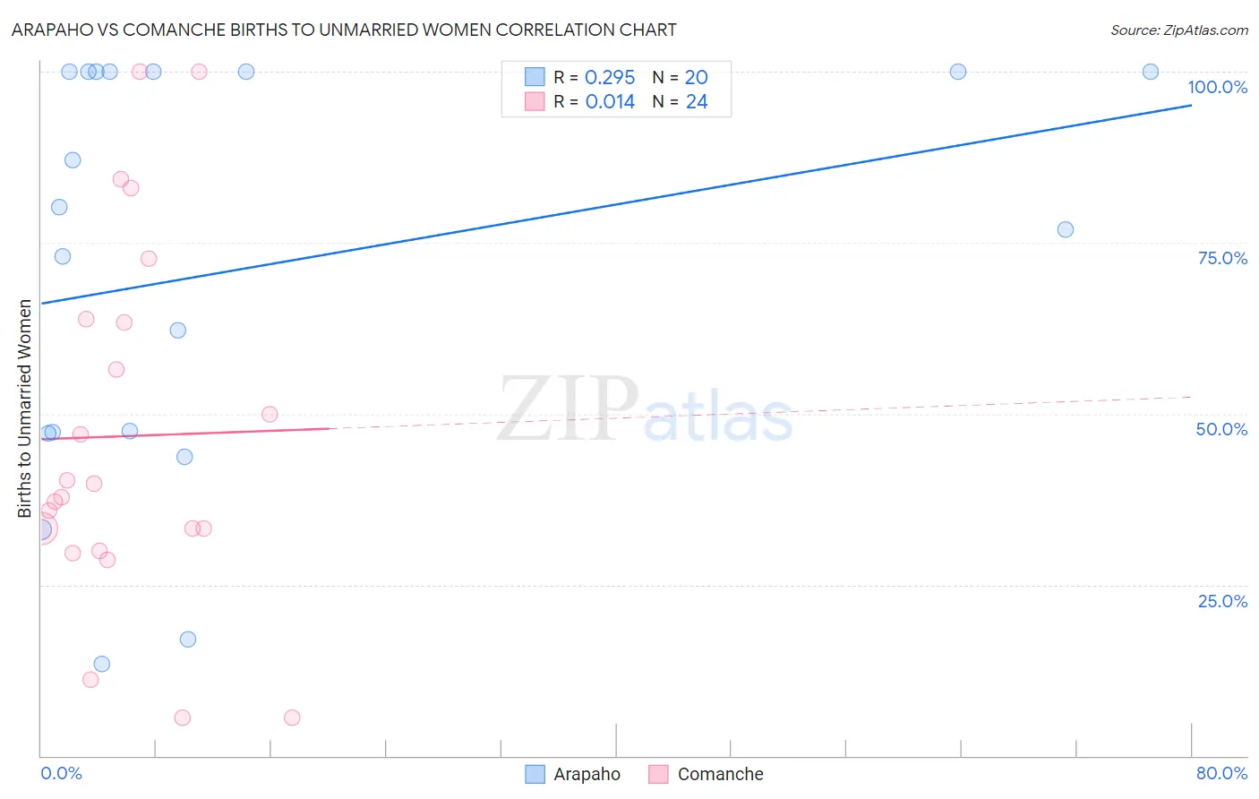 Arapaho vs Comanche Births to Unmarried Women