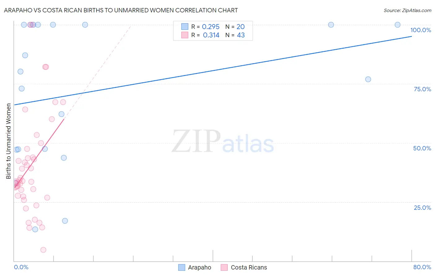 Arapaho vs Costa Rican Births to Unmarried Women