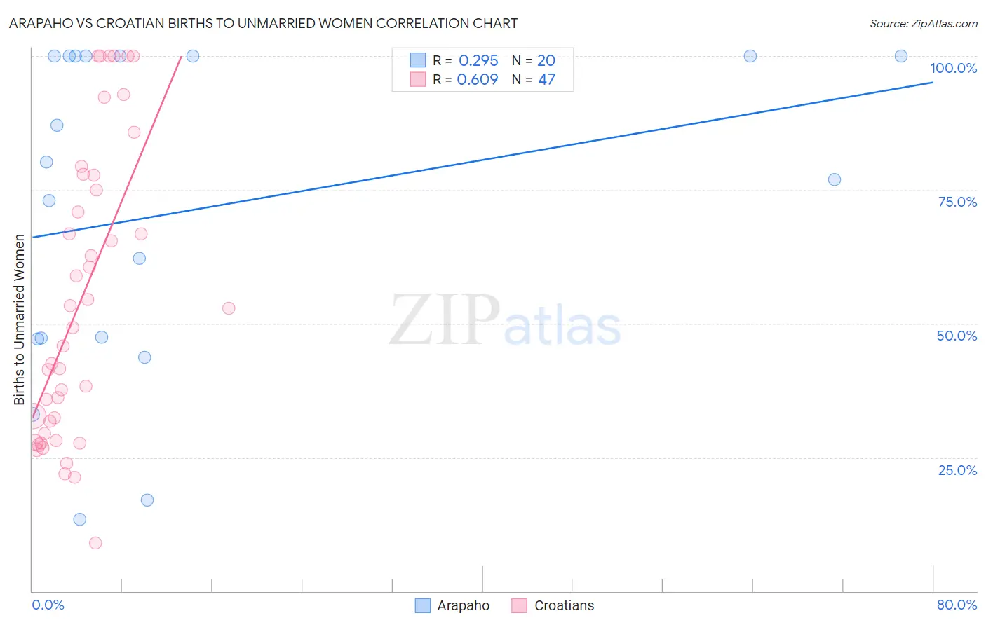 Arapaho vs Croatian Births to Unmarried Women