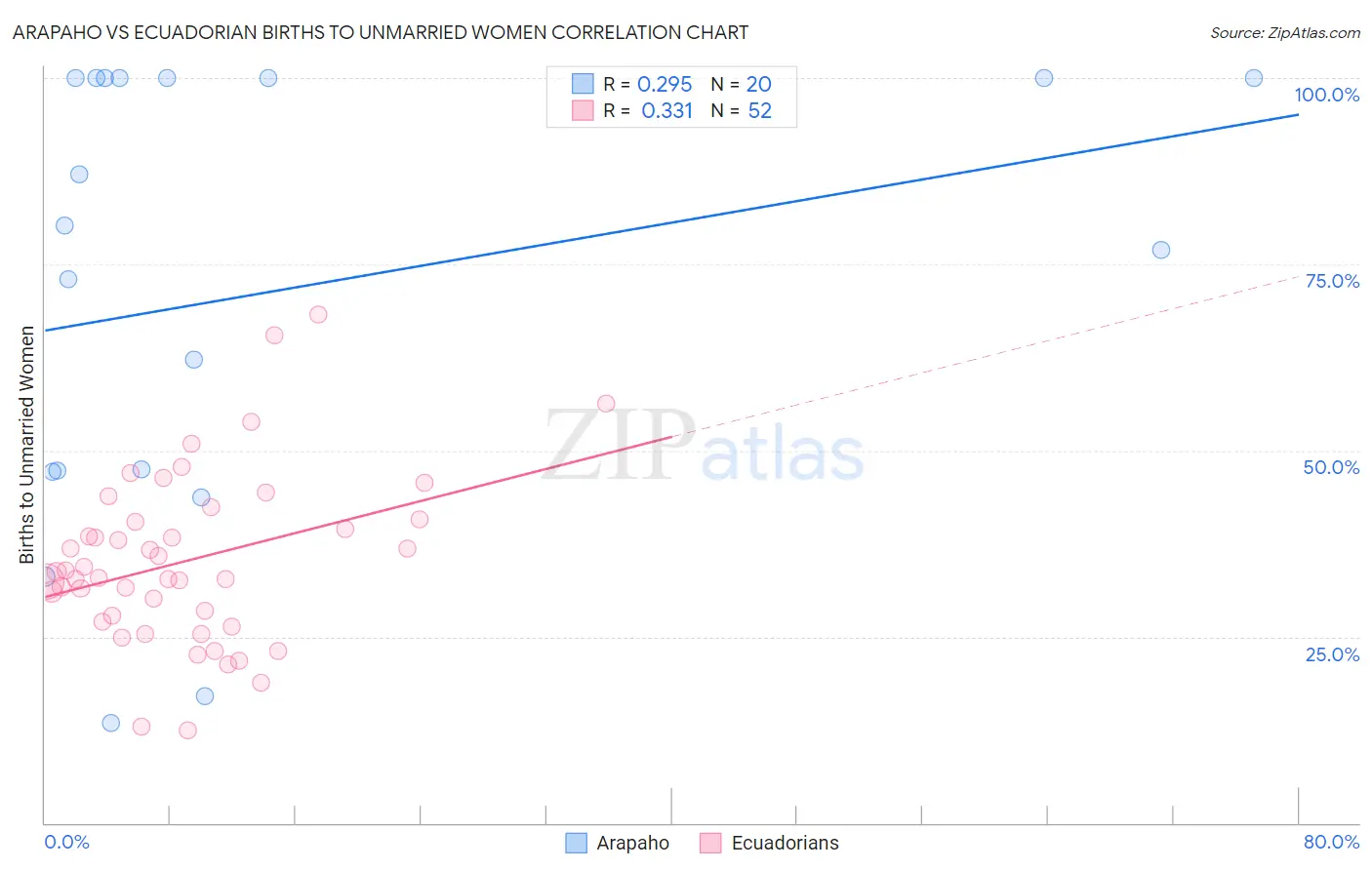 Arapaho vs Ecuadorian Births to Unmarried Women