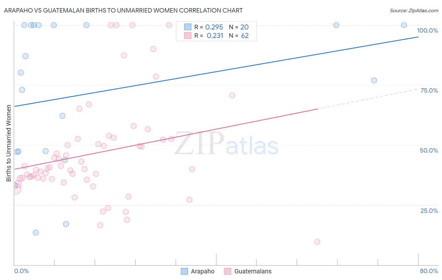 Arapaho vs Guatemalan Births to Unmarried Women