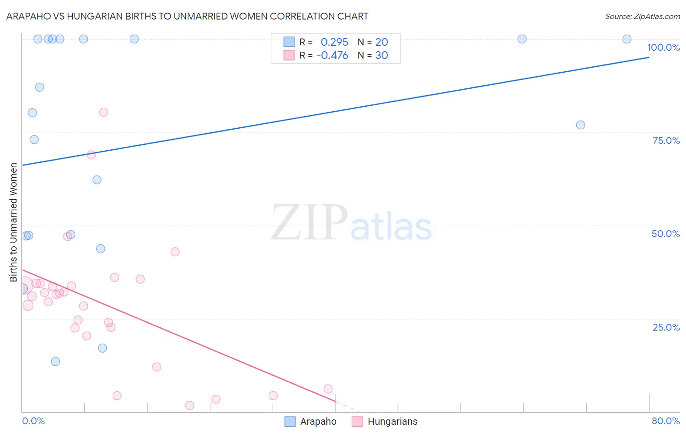 Arapaho vs Hungarian Births to Unmarried Women