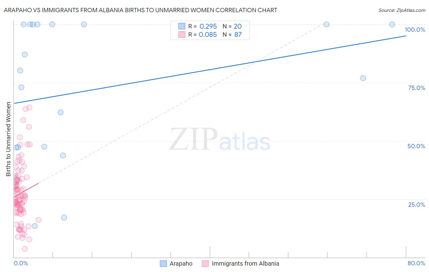 Arapaho vs Immigrants from Albania Births to Unmarried Women