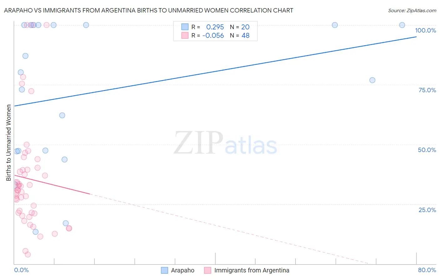 Arapaho vs Immigrants from Argentina Births to Unmarried Women