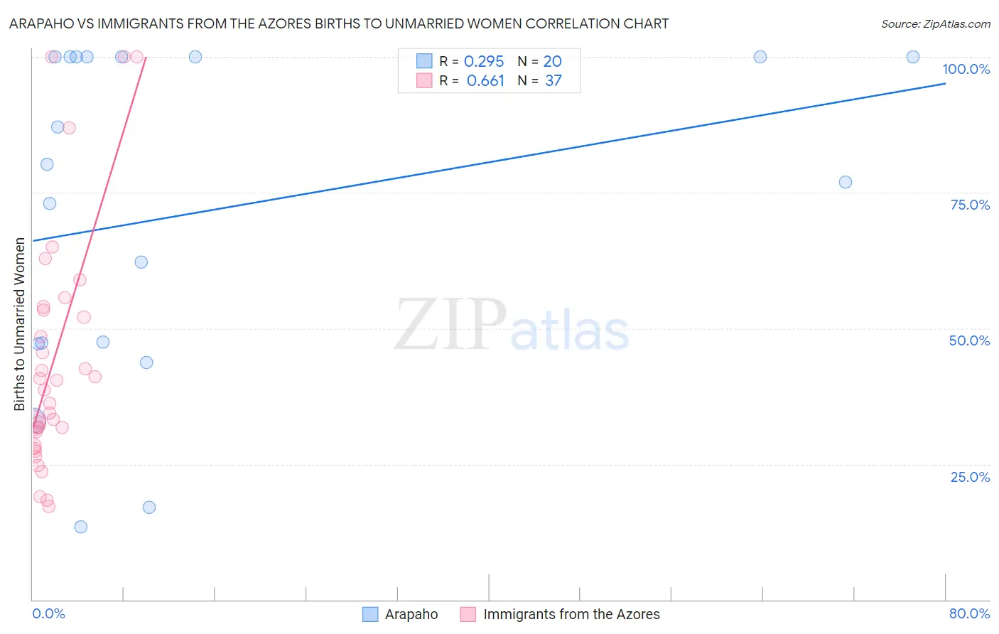 Arapaho vs Immigrants from the Azores Births to Unmarried Women