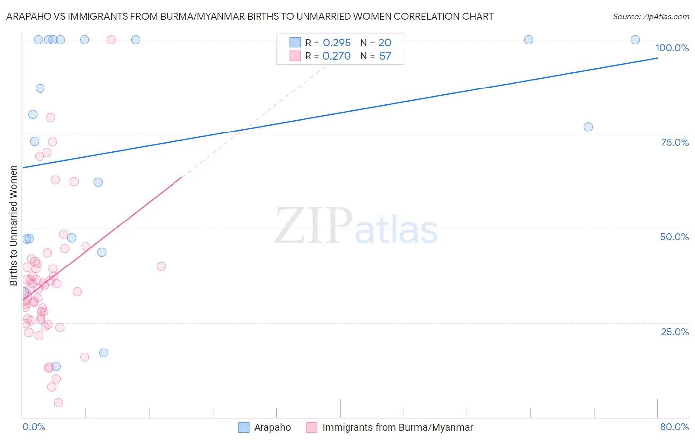 Arapaho vs Immigrants from Burma/Myanmar Births to Unmarried Women