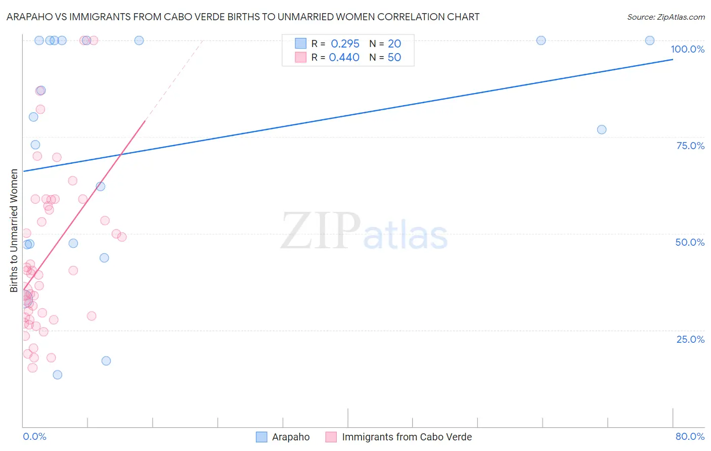 Arapaho vs Immigrants from Cabo Verde Births to Unmarried Women