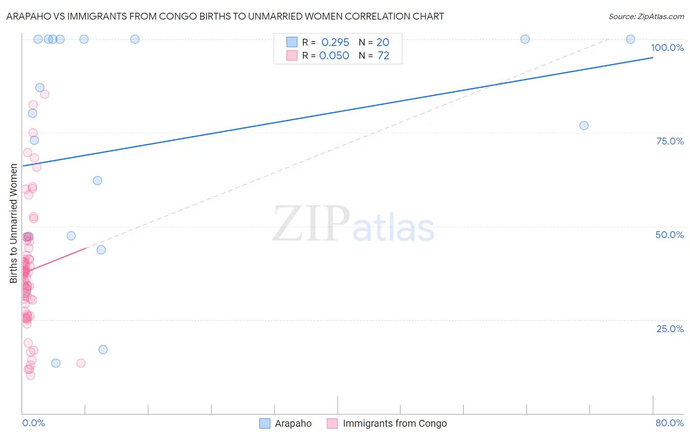 Arapaho vs Immigrants from Congo Births to Unmarried Women