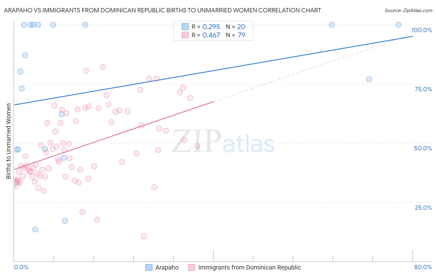 Arapaho vs Immigrants from Dominican Republic Births to Unmarried Women