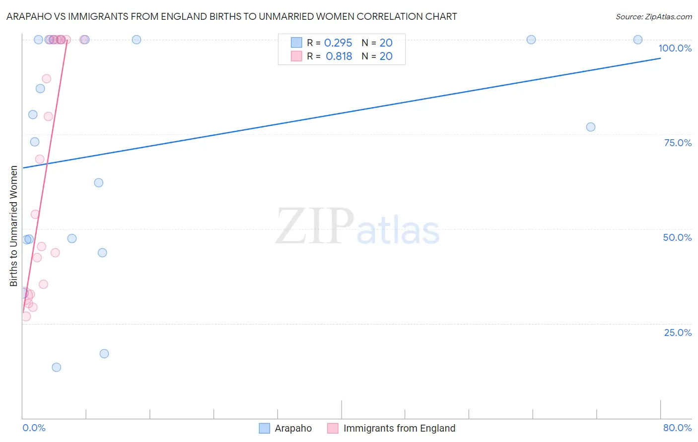 Arapaho vs Immigrants from England Births to Unmarried Women