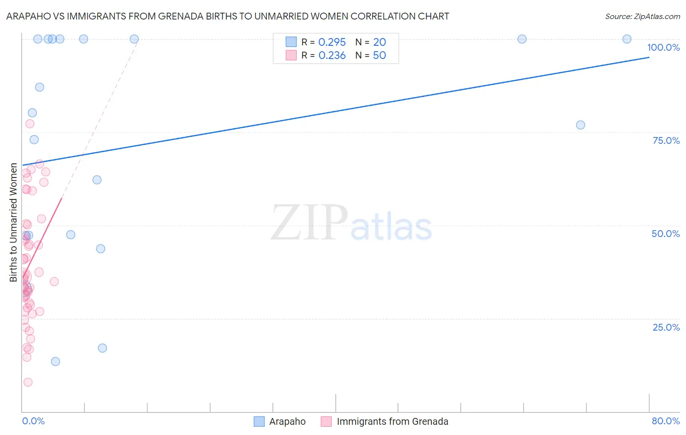 Arapaho vs Immigrants from Grenada Births to Unmarried Women