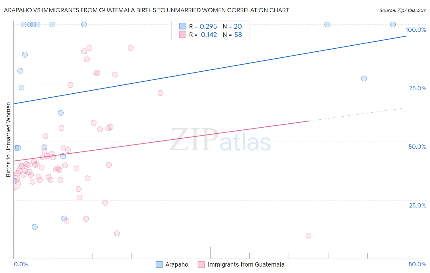 Arapaho vs Immigrants from Guatemala Births to Unmarried Women