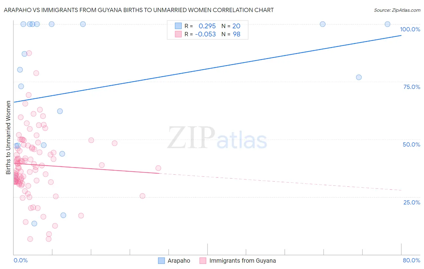 Arapaho vs Immigrants from Guyana Births to Unmarried Women