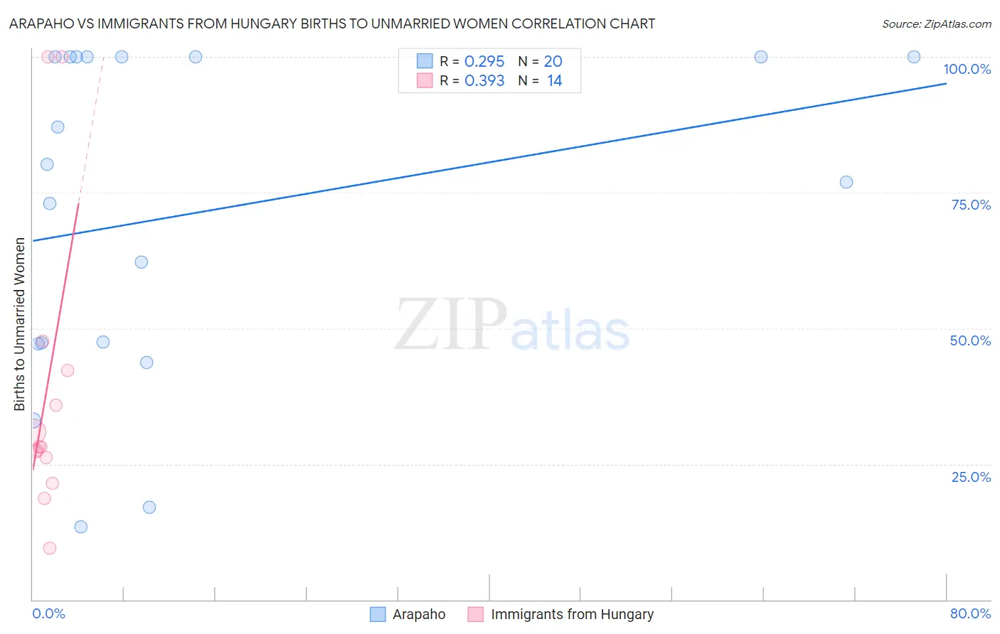 Arapaho vs Immigrants from Hungary Births to Unmarried Women