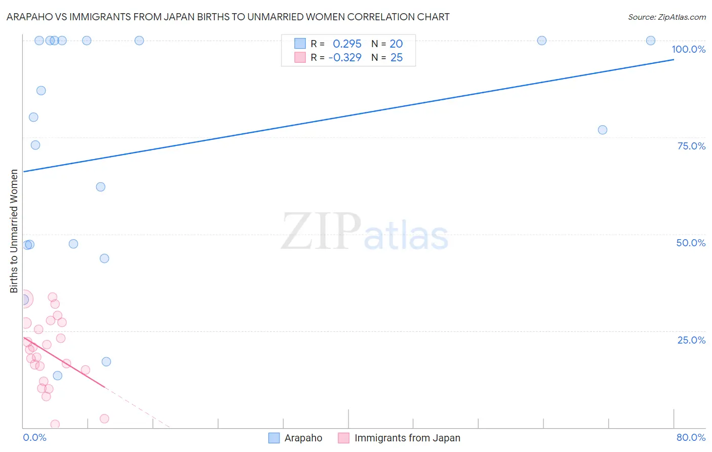 Arapaho vs Immigrants from Japan Births to Unmarried Women