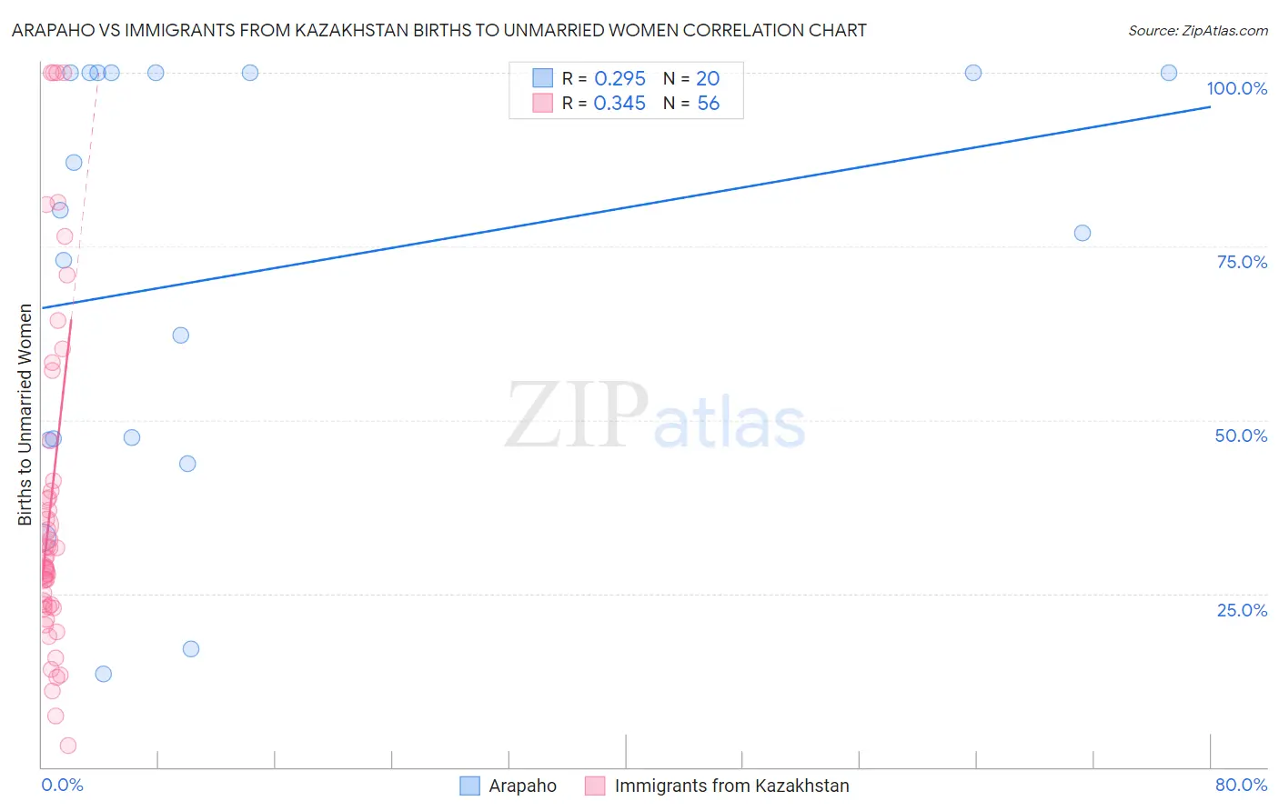 Arapaho vs Immigrants from Kazakhstan Births to Unmarried Women