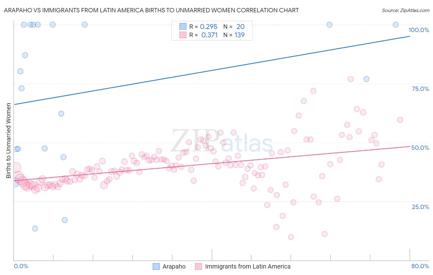 Arapaho vs Immigrants from Latin America Births to Unmarried Women